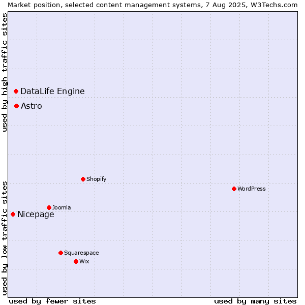 Market position of Astro vs. DataLife Engine vs. Nicepage