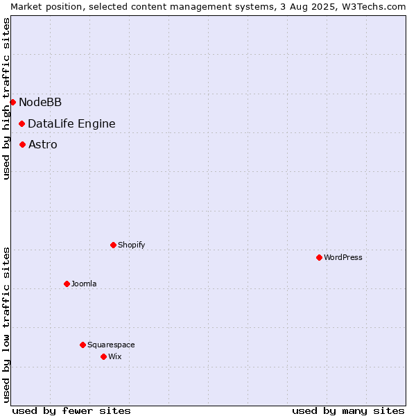 Market position of Astro vs. DataLife Engine vs. NodeBB