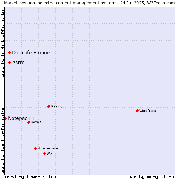 Market position of Astro vs. DataLife Engine vs. Notepad++