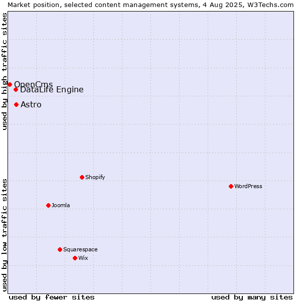 Market position of Astro vs. DataLife Engine vs. OpenCms