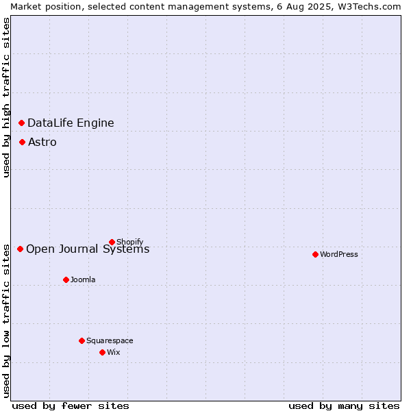 Market position of Astro vs. DataLife Engine vs. Open Journal Systems