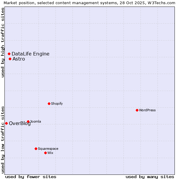 Market position of Astro vs. DataLife Engine vs. OverBlog