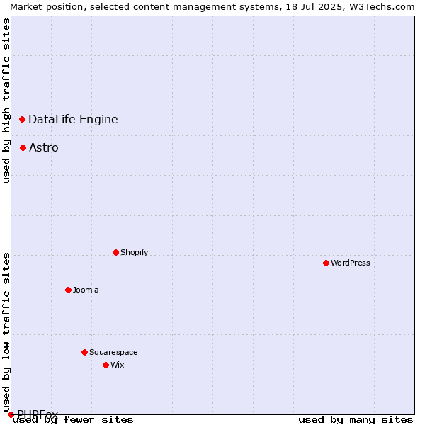 Market position of Astro vs. DataLife Engine vs. PHPFox