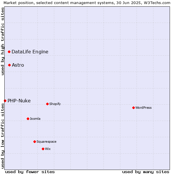 Market position of Astro vs. DataLife Engine vs. PHP-Nuke