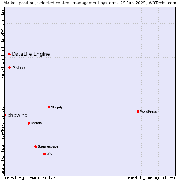 Market position of Astro vs. DataLife Engine vs. phpwind