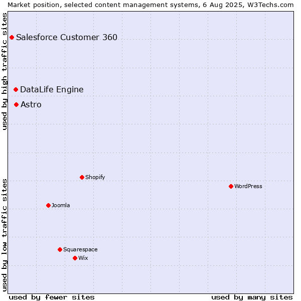 Market position of Astro vs. DataLife Engine vs. Salesforce Customer 360