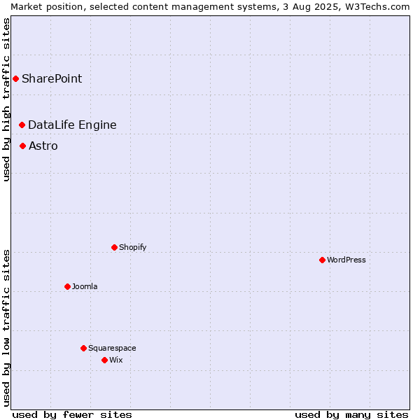 Market position of Astro vs. DataLife Engine vs. SharePoint