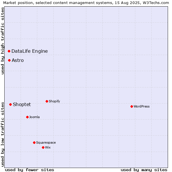 Market position of Shoptet vs. Astro vs. DataLife Engine