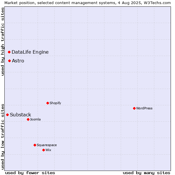 Market position of Astro vs. DataLife Engine vs. Substack