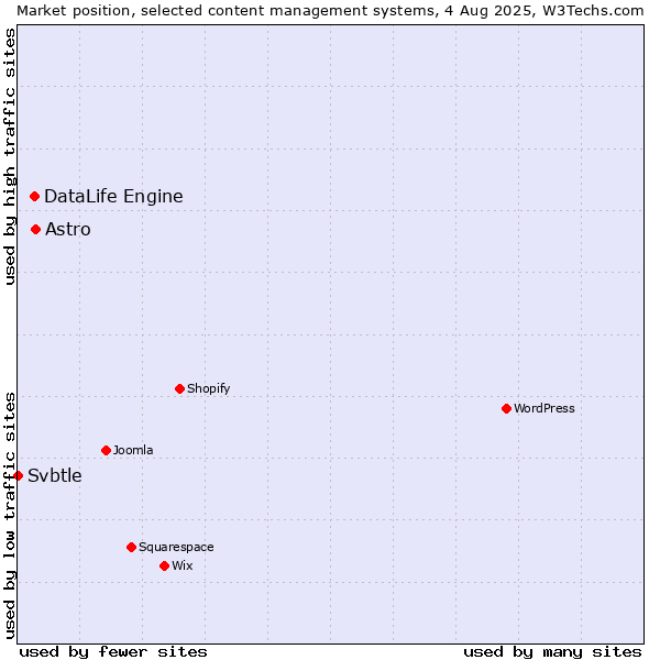 Market position of Astro vs. DataLife Engine vs. Svbtle