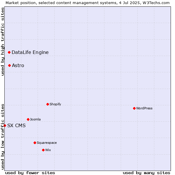 Market position of Astro vs. DataLife Engine vs. SX CMS