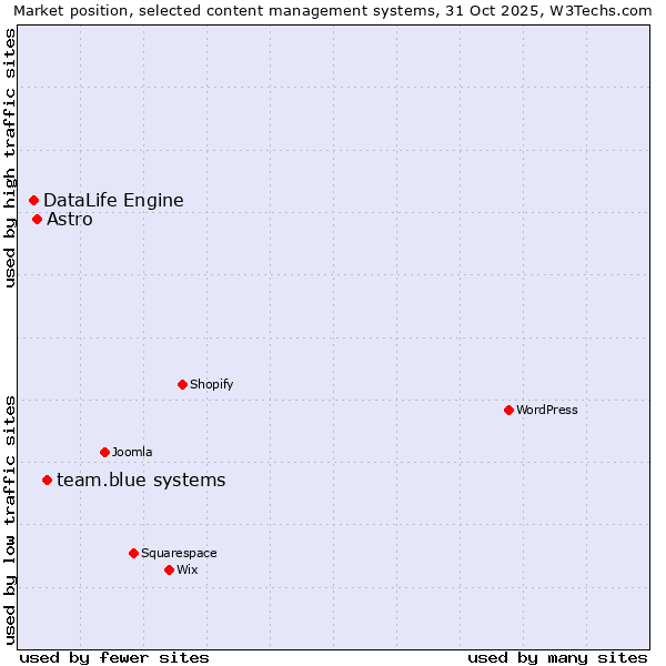 Market position of team.blue systems vs. Astro vs. DataLife Engine