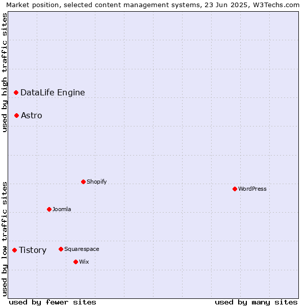 Market position of Astro vs. DataLife Engine vs. Tistory