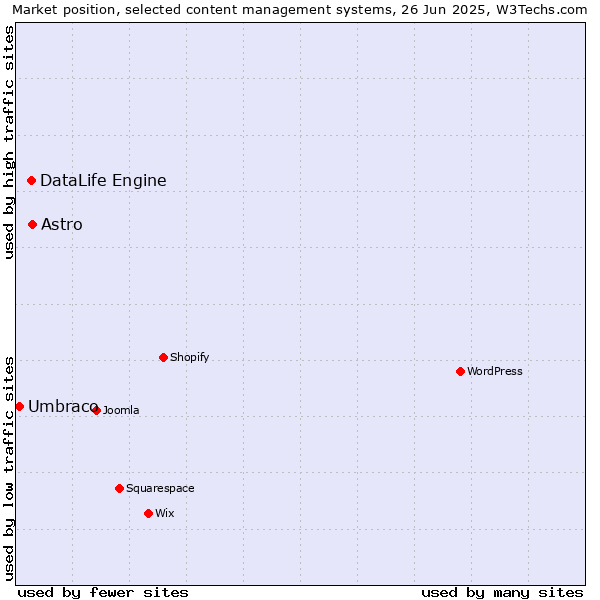 Market position of Astro vs. DataLife Engine vs. Umbraco
