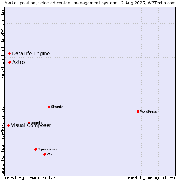 Market position of Astro vs. DataLife Engine vs. Visual Composer