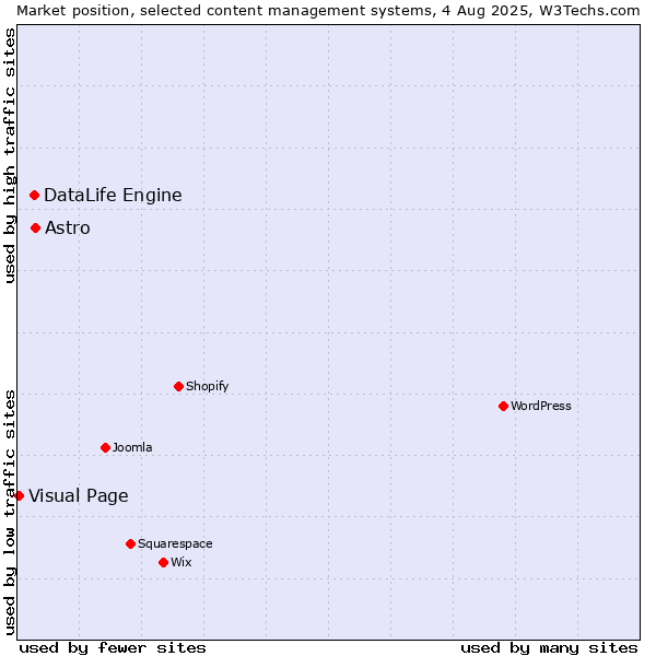 Market position of Astro vs. DataLife Engine vs. Visual Page