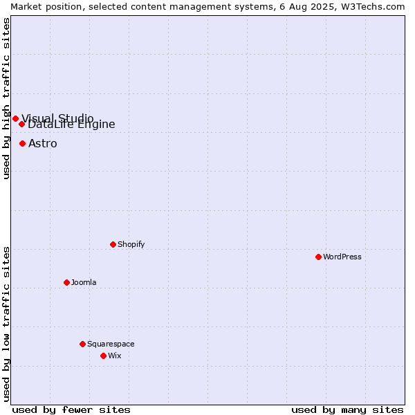 Market position of Astro vs. DataLife Engine vs. Visual Studio