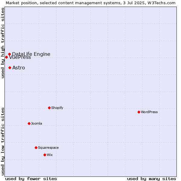 Market position of Astro vs. DataLife Engine vs. VuePress