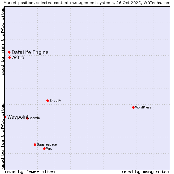 Market position of Astro vs. DataLife Engine vs. Waypoint