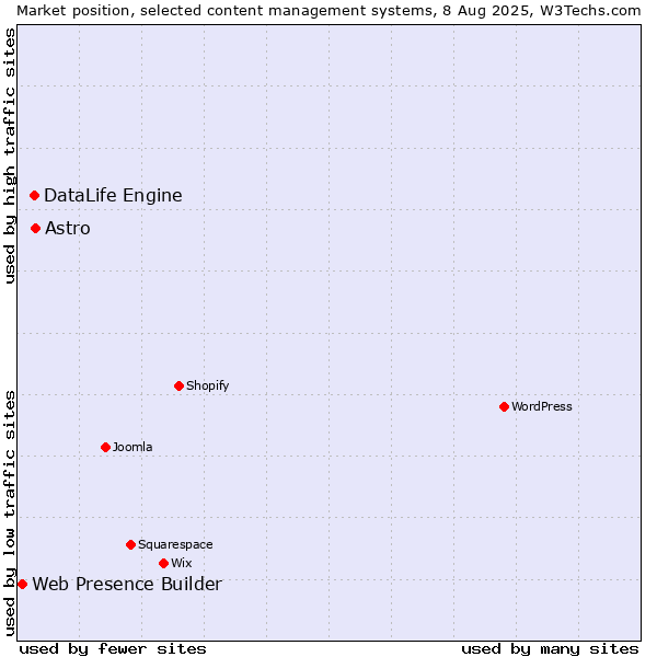 Market position of Astro vs. DataLife Engine vs. Web Presence Builder