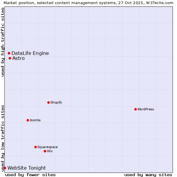 Market position of Astro vs. DataLife Engine vs. WebSite Tonight