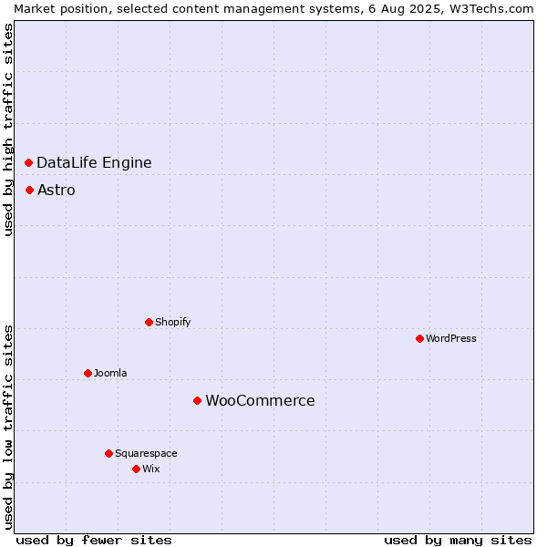 Market position of WooCommerce vs. Astro vs. DataLife Engine