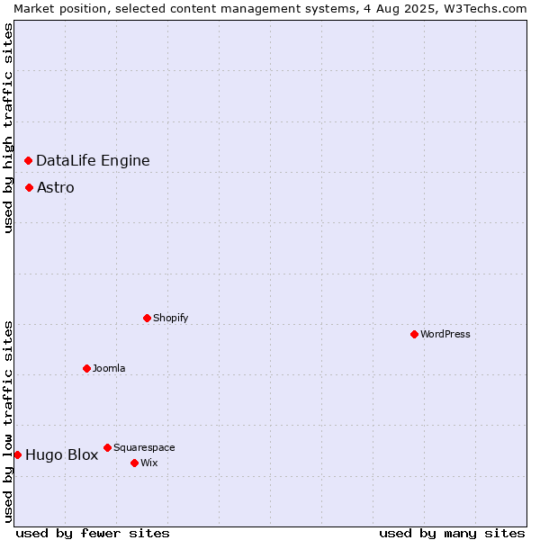 Market position of Astro vs. DataLife Engine vs. Hugo Blox