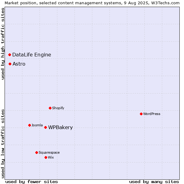 Market position of WPBakery vs. Astro vs. DataLife Engine