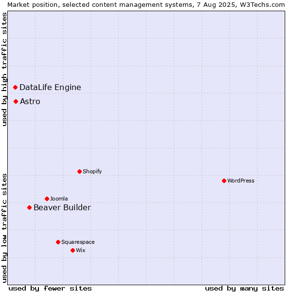 Market position of Beaver Builder vs. Astro vs. DataLife Engine