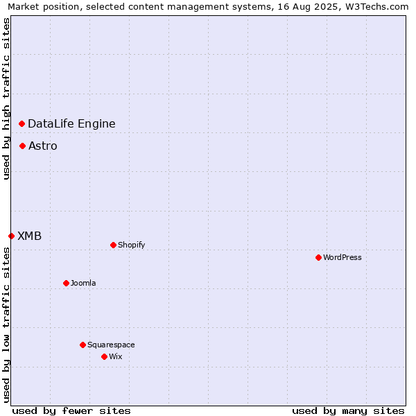 Market position of Astro vs. DataLife Engine vs. XMB