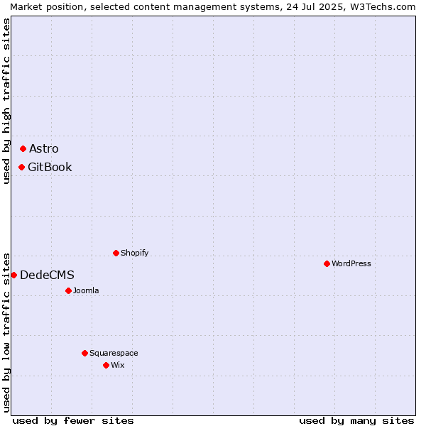 Market position of Astro vs. GitBook vs. DedeCMS