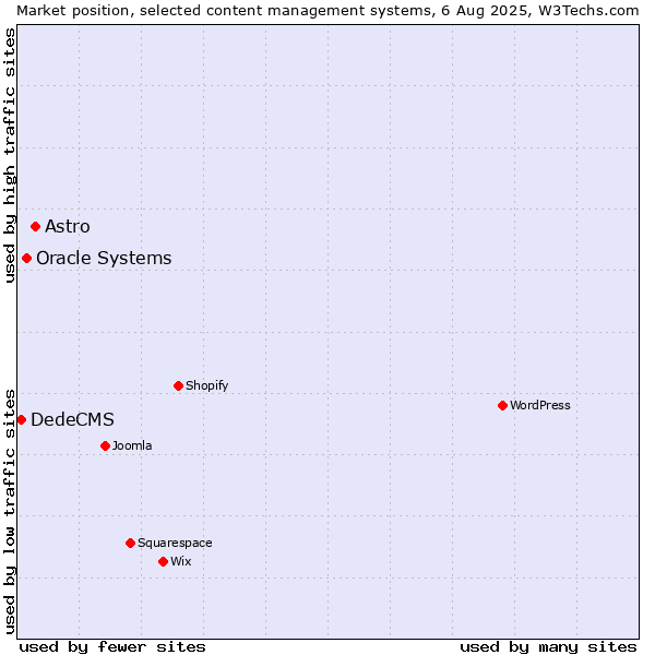 Market position of Astro vs. Oracle Systems vs. DedeCMS