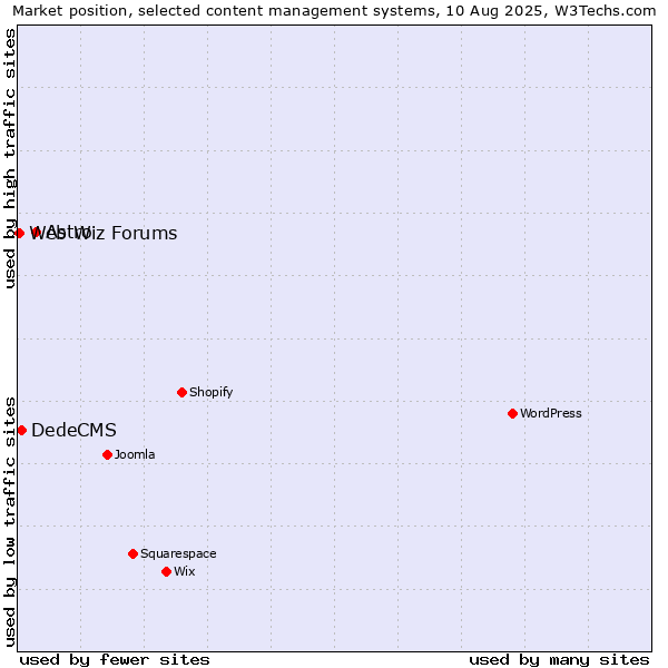 Market position of Astro vs. DedeCMS vs. Web Wiz Forums