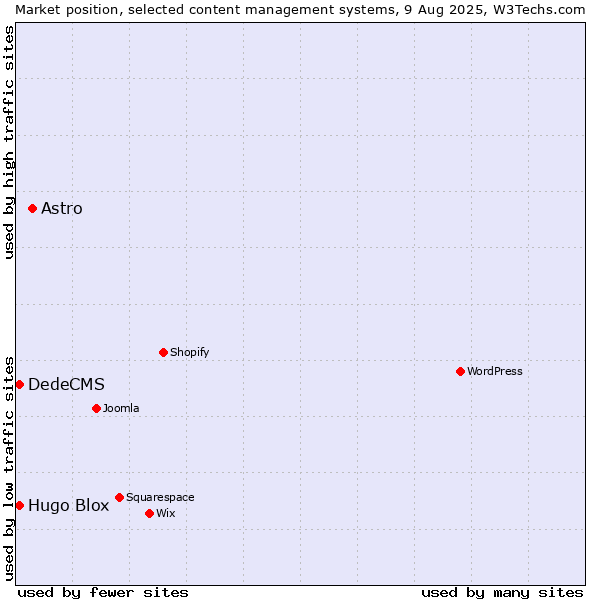 Market position of Astro vs. DedeCMS vs. Hugo Blox