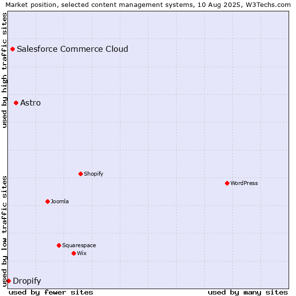 Market position of Astro vs. Salesforce Commerce Cloud vs. Dropify