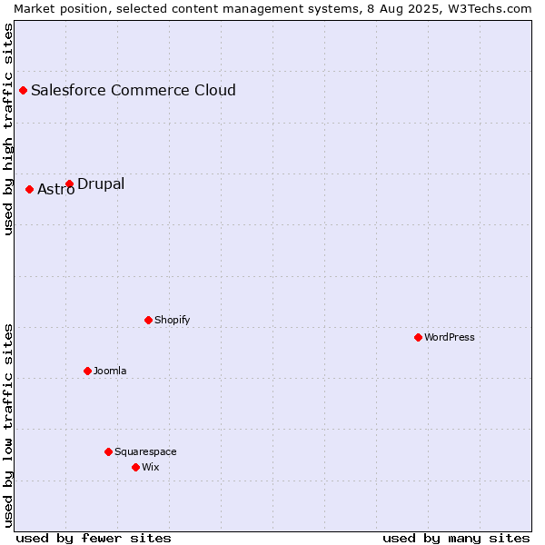 Market position of Drupal vs. Astro vs. Salesforce Commerce Cloud