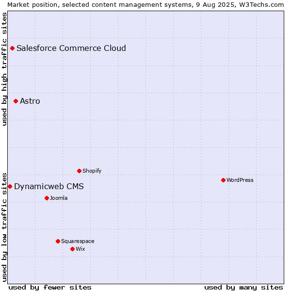 Market position of Astro vs. Salesforce Commerce Cloud vs. Dynamicweb CMS