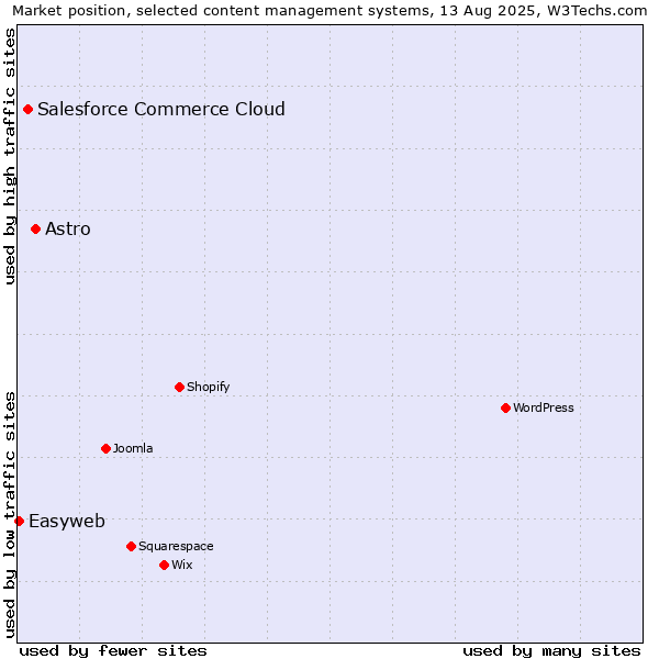 Market position of Astro vs. Salesforce Commerce Cloud vs. Easyweb