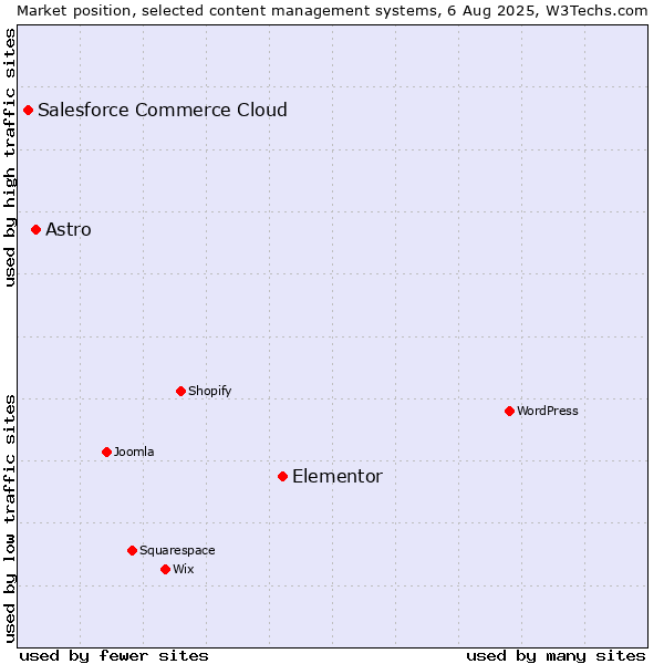 Market position of Elementor vs. Astro vs. Salesforce Commerce Cloud