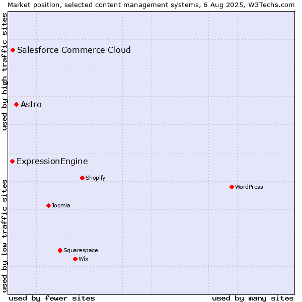 Market position of Astro vs. Salesforce Commerce Cloud vs. ExpressionEngine