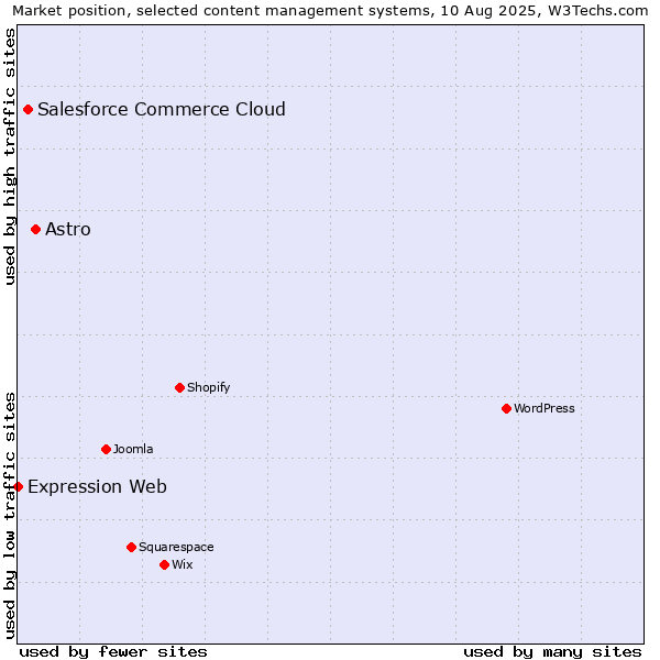 Market position of Astro vs. Salesforce Commerce Cloud vs. Expression Web