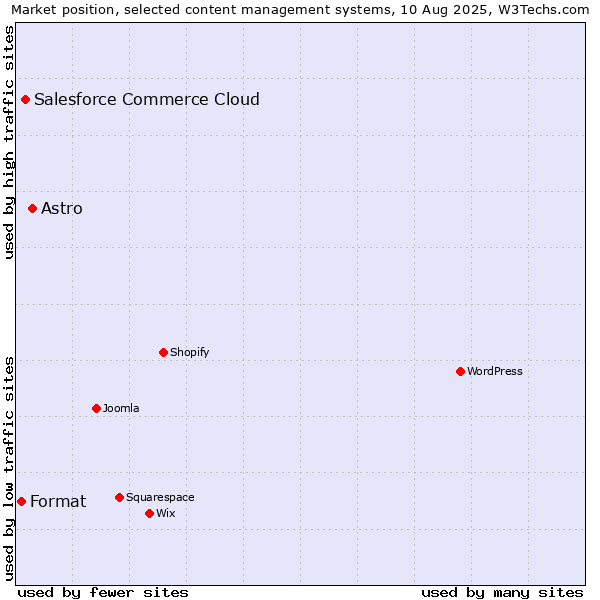 Market position of Astro vs. Salesforce Commerce Cloud vs. Format