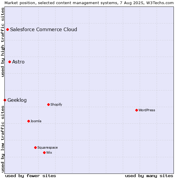 Market position of Astro vs. Salesforce Commerce Cloud vs. Geeklog