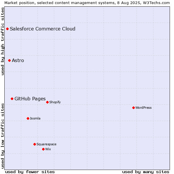 Market position of GitHub Pages vs. Astro vs. Salesforce Commerce Cloud