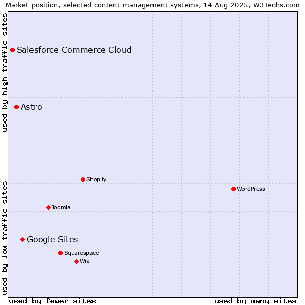 Market position of Google Sites vs. Astro vs. Salesforce Commerce Cloud