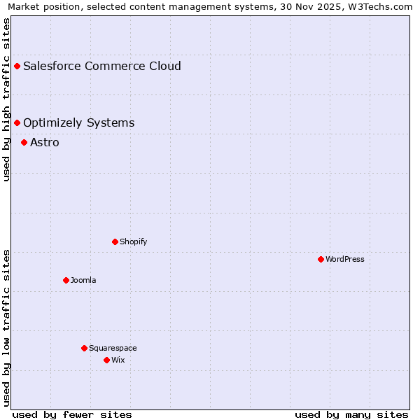 Market position of Astro vs. Salesforce Commerce Cloud vs. Optimizely Systems