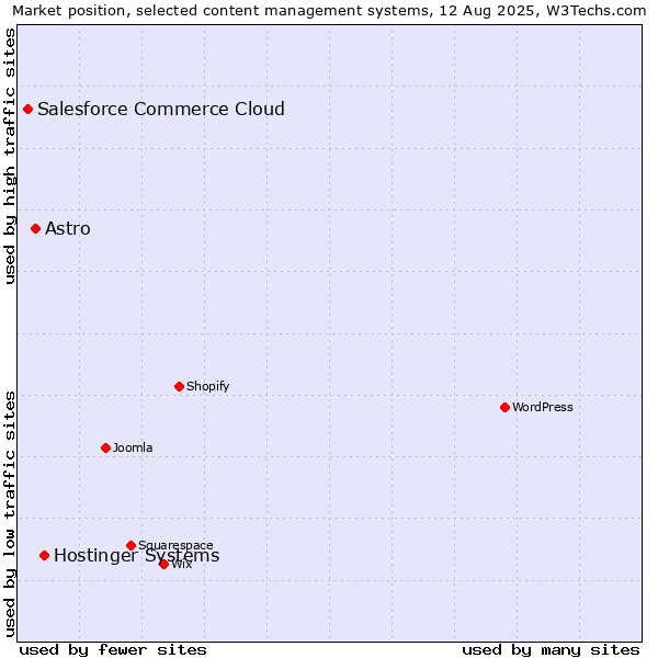Market position of Hostinger Systems vs. Astro vs. Salesforce Commerce Cloud