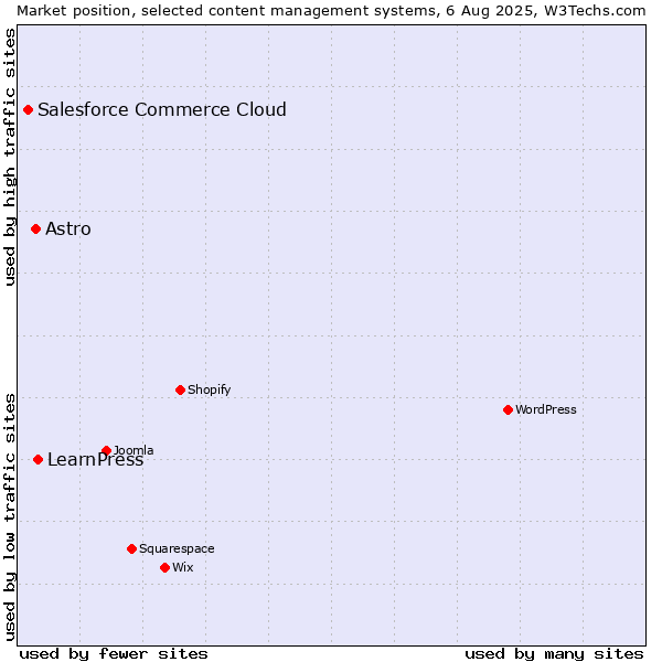 Market position of LearnPress vs. Astro vs. Salesforce Commerce Cloud