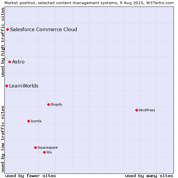 Market position of Astro vs. Salesforce Commerce Cloud vs. LearnWorlds