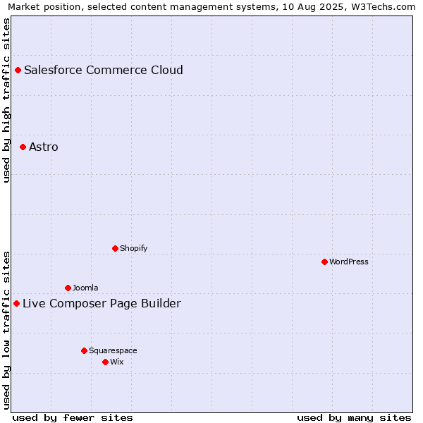 Market position of Astro vs. Salesforce Commerce Cloud vs. Live Composer Page Builder